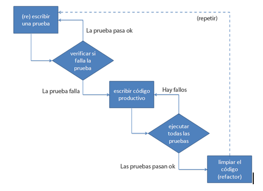 Descripción: TDD no trata sobre las pruebas