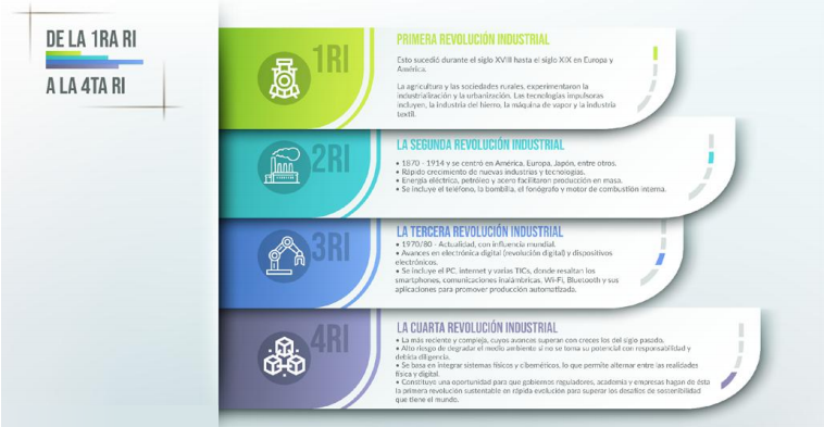 Evolución de la primera revolución industrial, hasta la cuarta revolución industrial
