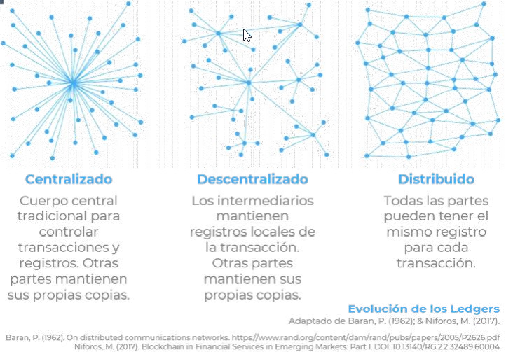 Evolución de los ledgers. Información adaptada de (Baran, 1962; Niforos, 2017).