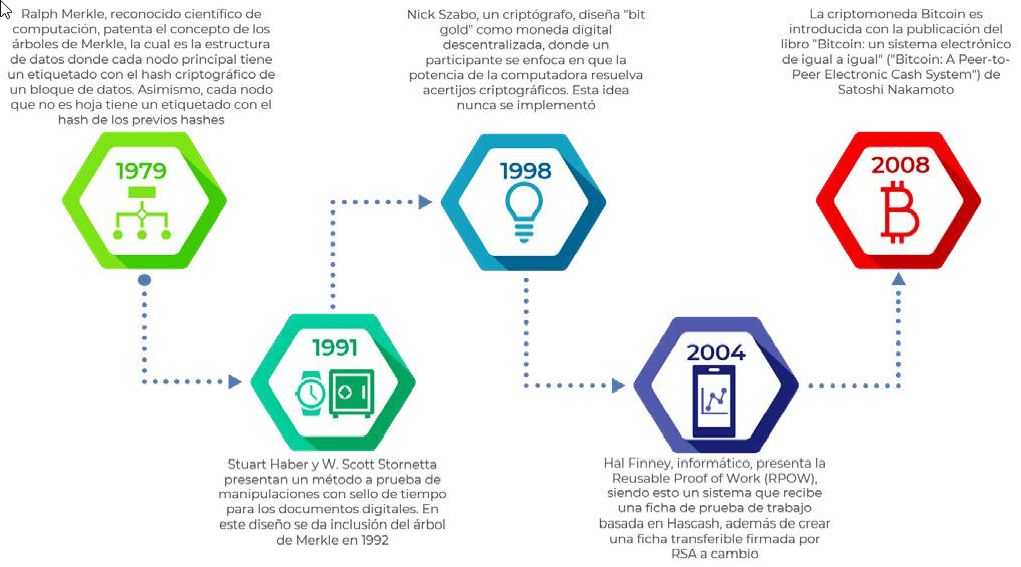 Historia de la creación de la tecnología Blockchain y tecnologías previas a Blockchain. Información adaptada de (Nakamoto, 2008; Sharma, 2021; Singh, 2020).