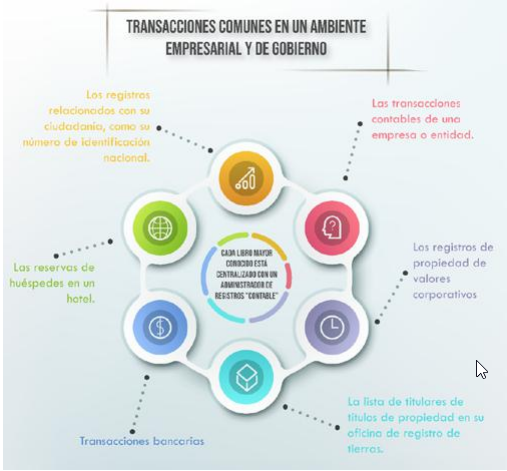 Transacciones comunes en un ambiente empresarial y de gobierno.