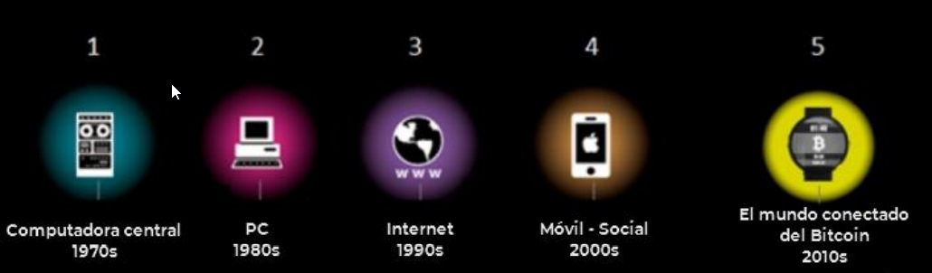 Computadores informáticos disruptivos de la década de los 1970s a los 2010s. Obtenido de Swan, M. (2015).