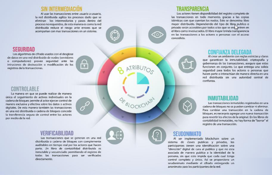 Atributos clave de Blockchain. Información adaptada de (Lapointe & Fishbane, 2019; UN Innovation  Network, 2020).