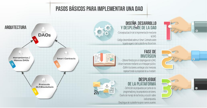 Pasos básicos para implementar una DAOs. Información adaptada de (Anand & Chauhan, 2020).