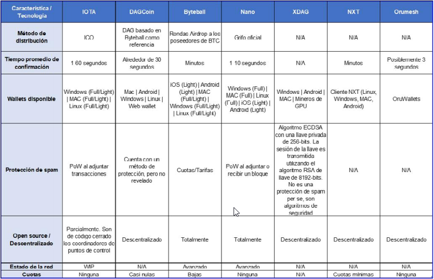 Comparación entre tecnología DAG existente. Información adaptada de