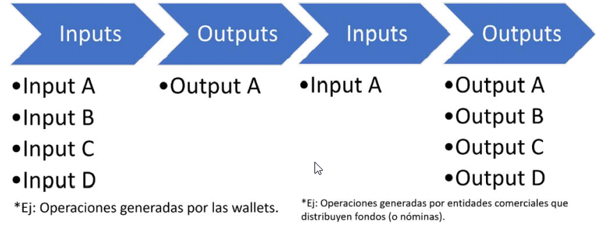 Tipos básicos de flujos transaccionales. Información adaptada de University of Nicosia (2018).