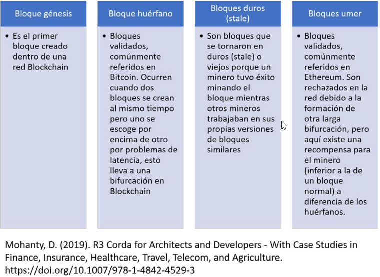C:\Users\GS-0008\Documents\Q-Vision\IziAcademy\Cursos a realizar\Blockchain\img\Figura 13. Tipos de bloques en un Blockchain.png