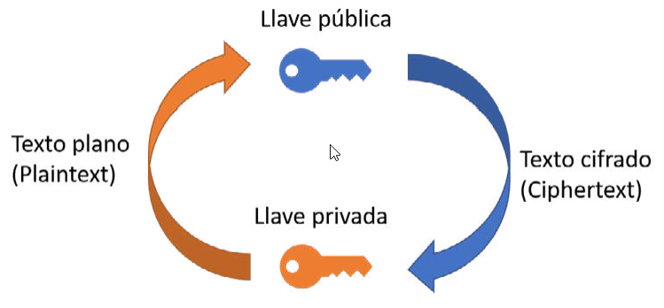 Flujo de encriptación/desencriptación de las llaves en una red Blockchain. Información adaptada  de University of Nicosia (2018).