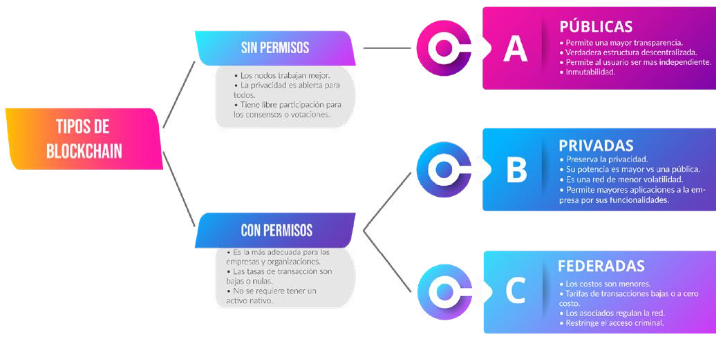 Tipos de Blockchain - Permisionadas (privadas, federadas) y no permisionadas (públicas). 