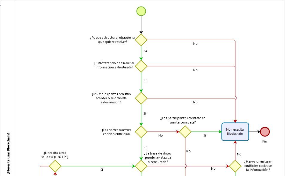 ¿Necesita usar Blockchain? Adaptado de (IEEE, 2017).