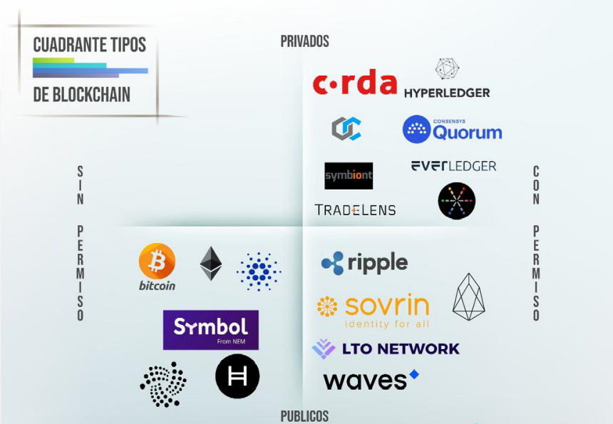 Cuadrante tipos de Blockchain.