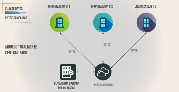 Flujo de datos entre compañías - Modelo totalmente centralizado. Información adaptada de (Mohanty, 2019).