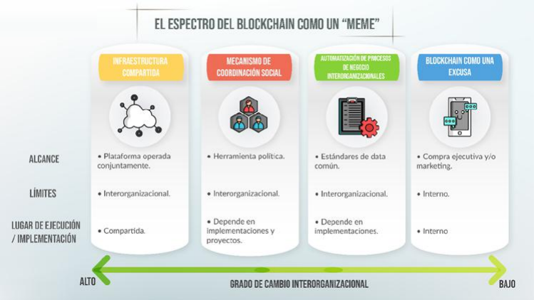 El espectro del Blockchain como un meme. Información adaptada de (Rauchs, et al. 2019).