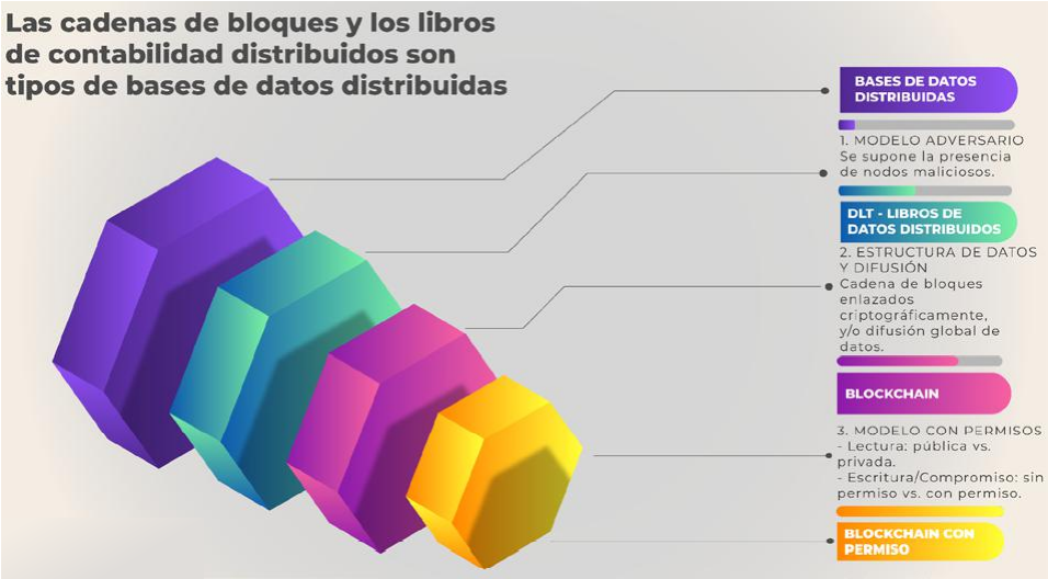 Blockchains y ledgers distribuidos como tipos de bases de datos distribuidas. Información adaptada de (Hileman & Rauchs, 2017).
