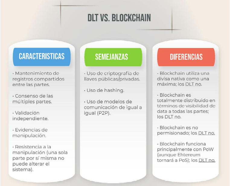 Características, Semejanzas vs. Diferencias entre Blockchain y DLT. Información adaptada de (Mohanty, 2019).