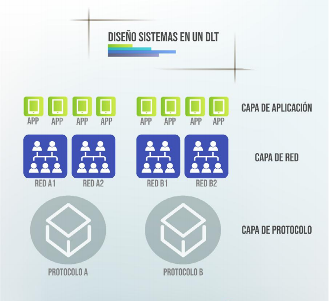 C:\Users\GS-0008\Documents\Q-Vision\IziAcademy\Cursos a realizar\Blockchain\img\Figura 36. Diseño de sistemas DLT.png