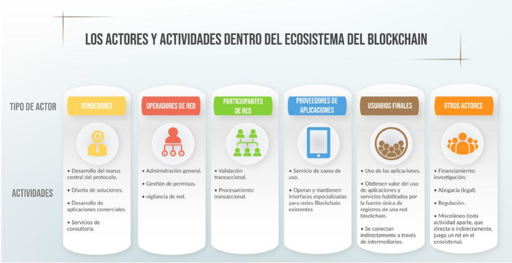 Los actores y actividades dentro del ecosistema del Blockchain. Información adaptada de (Rauchs, et al. 2019).