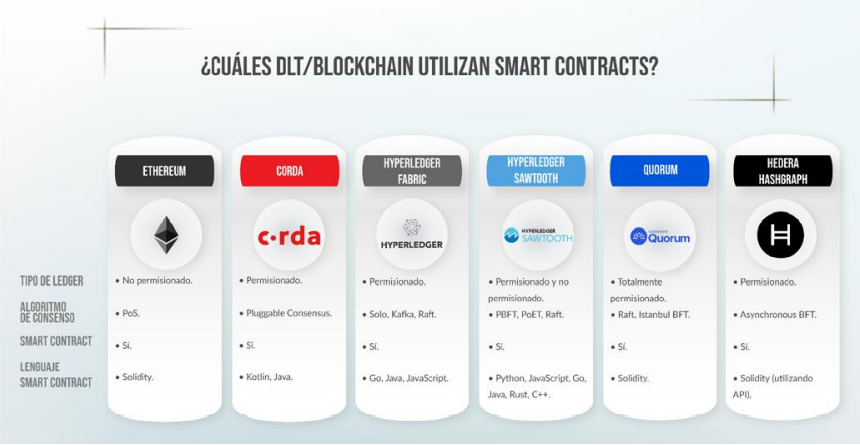  ¿Cuáles Blockchains utilizan Smart Contracts? Información adaptada de (Anwaron, 2020).