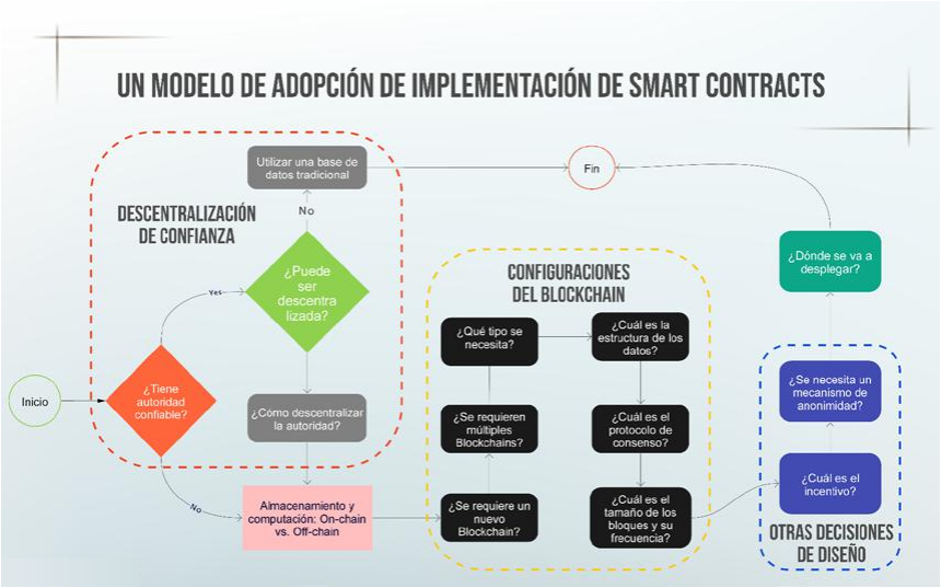 Un modelo de adopción de implementación de Smart Contracts. Información adaptada de (Nzuva, 2019).