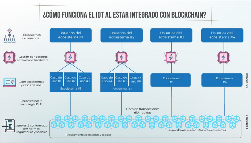 ¿Cómo funciona el IoT al estar integrado con Blockchain? 