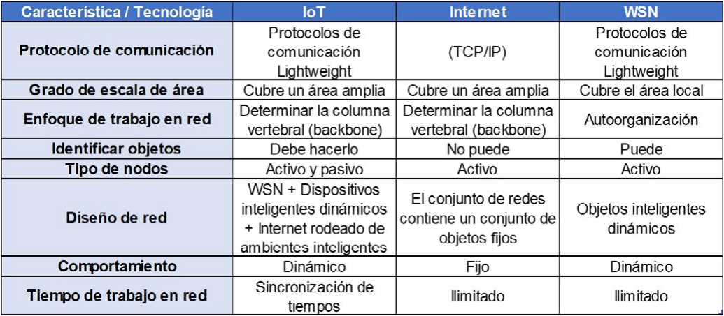 C:\Users\GS-0008\Documents\Q-Vision\IziAcademy\Cursos a realizar\Blockchain\img\Tabla 4. Similitudes y diferencias entre loT, internet y WSN..png