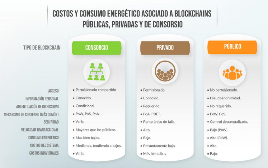 Costos y consumo energético asociado a Blockchains públicas, privadas y de consorcio. Información adaptada de (BDEW, 2017; Strüker et al., 2019