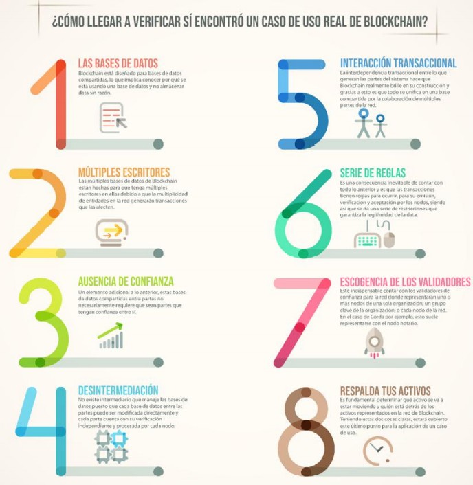 ¿Cómo llegar a verificar sí encontró un caso de uso real de Blockchain? Información adaptada de (MultiChain, 2015).