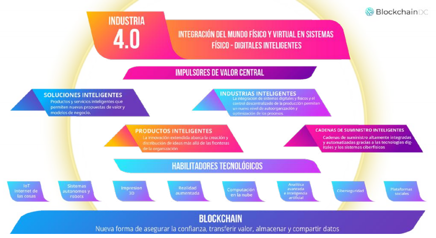 Figura 49. Integración del mundo físico y virtual en sistemas físico-digitales inteligentes. Información adaptada  de (Capgemini, 2019).