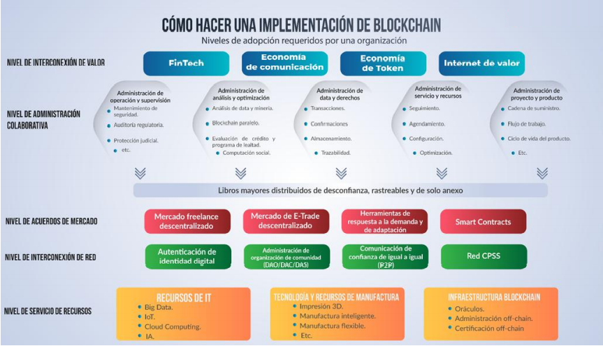 C:\Users\GS-0008\Documents\Q-Vision\IziAcademy\Cursos a realizar\Blockchain\img\Figura 50. Cómo hacer una implementación de Blocchain.png
